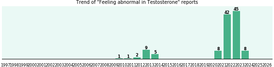 Could Testosterone cause Feeling abnormal? Could Testosterone cause Feeling abnormal?